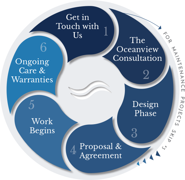 Oceanview Process Graphic